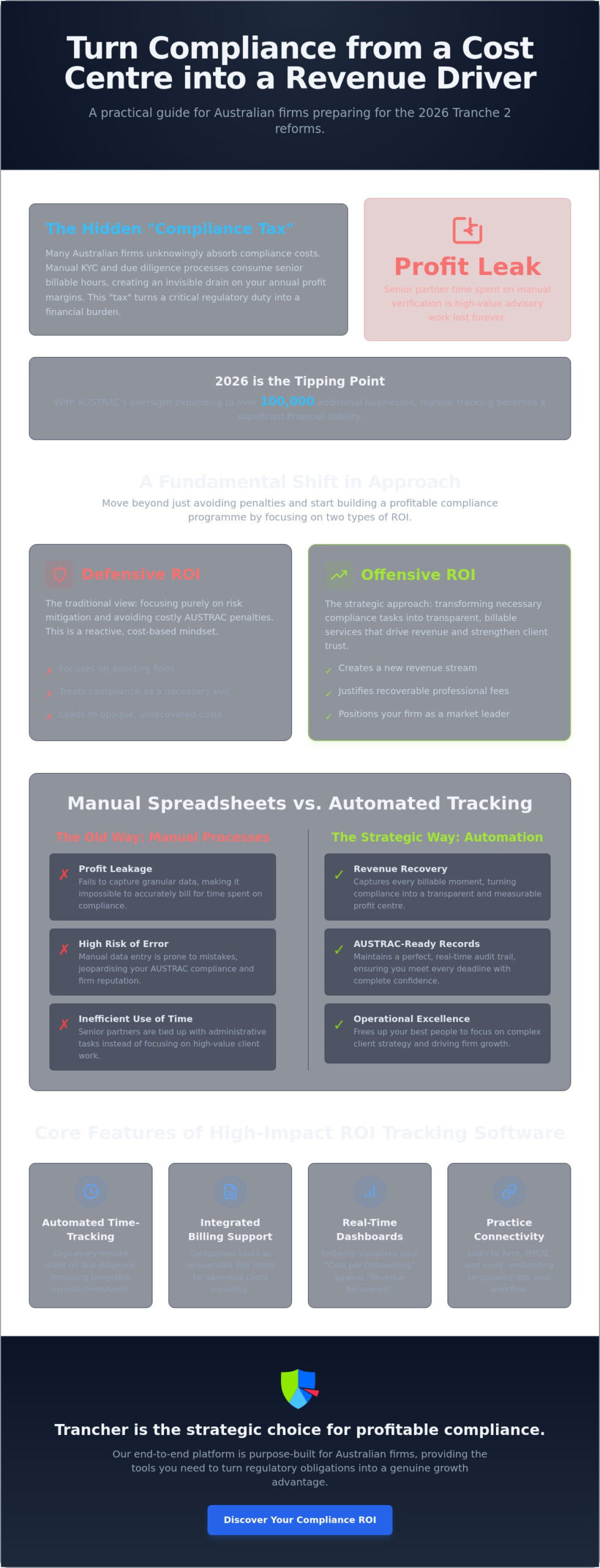 Compliance ROI Tracking Software: Transforming Regulatory Obligations into Billable Assets