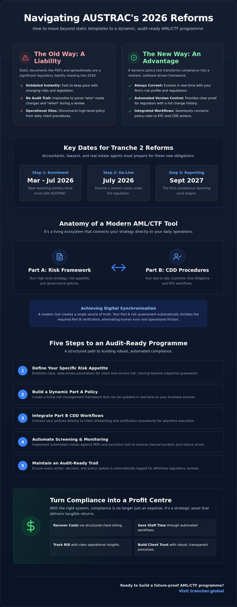 AML CTF Policy Development Tool: Building a Future-Proof Programme for 2026