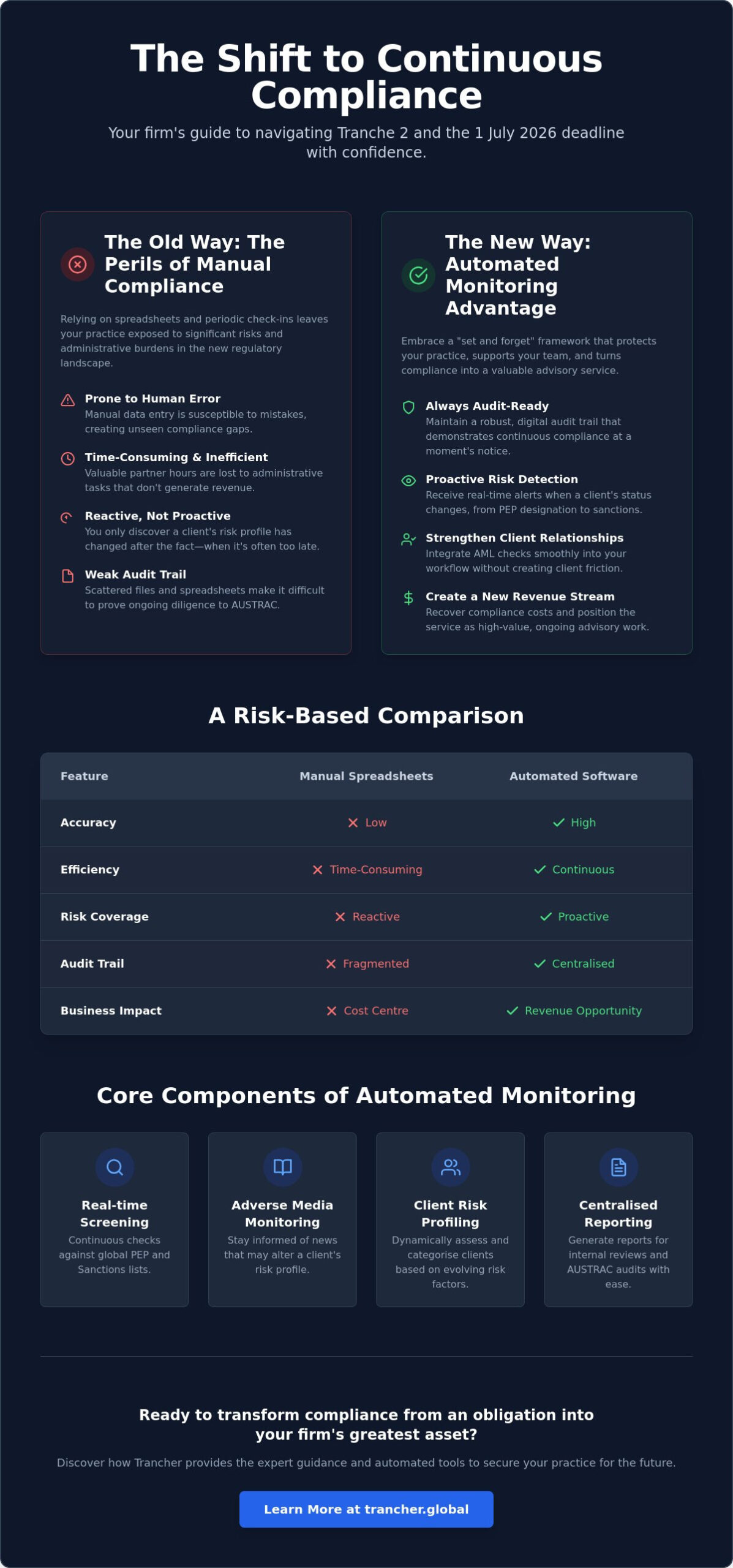 Ongoing Risk Monitoring Software: A Guide for Australian Accounting Firms in 2026