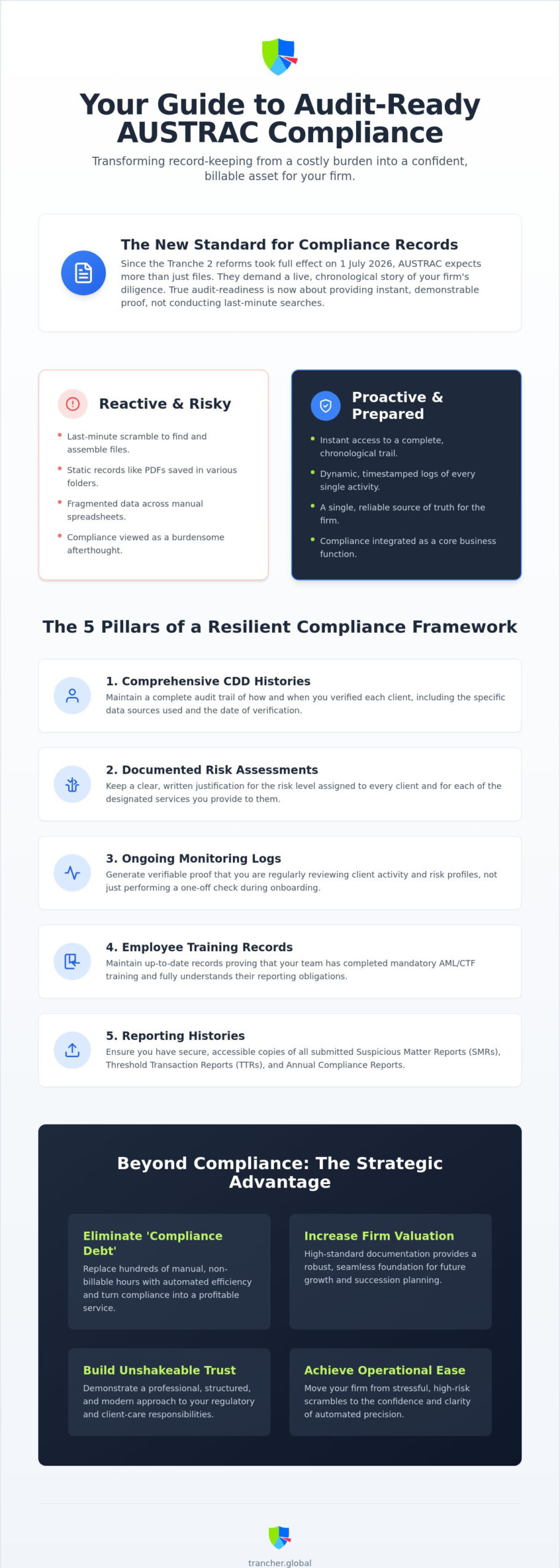 Audit-Ready Compliance Records: The 2026 Guide for Australian Accounting Firms