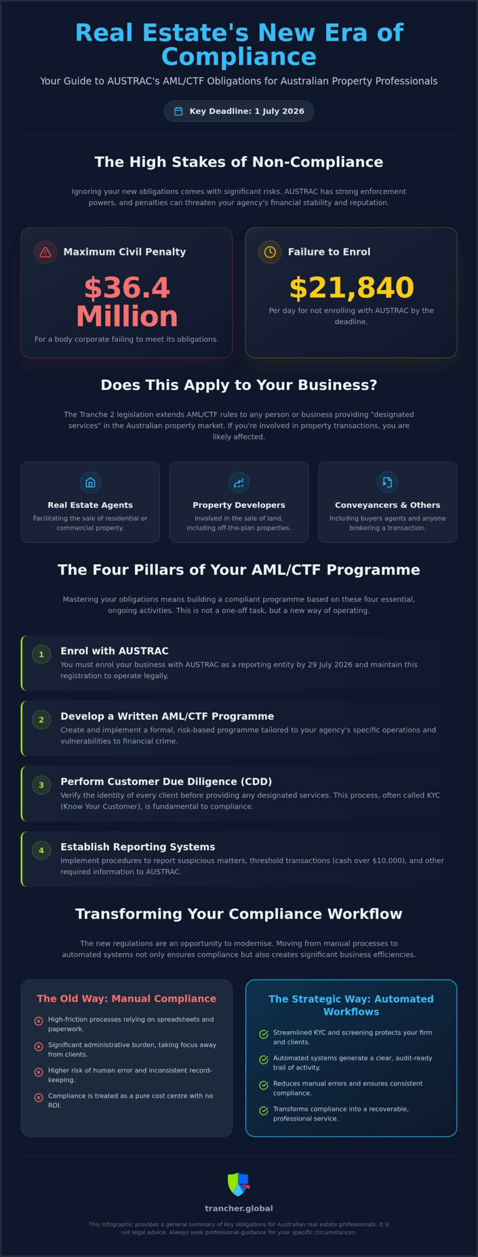 Real Estate AML CTF Obligations: A Guide to Tranche 2 Readiness in 2026