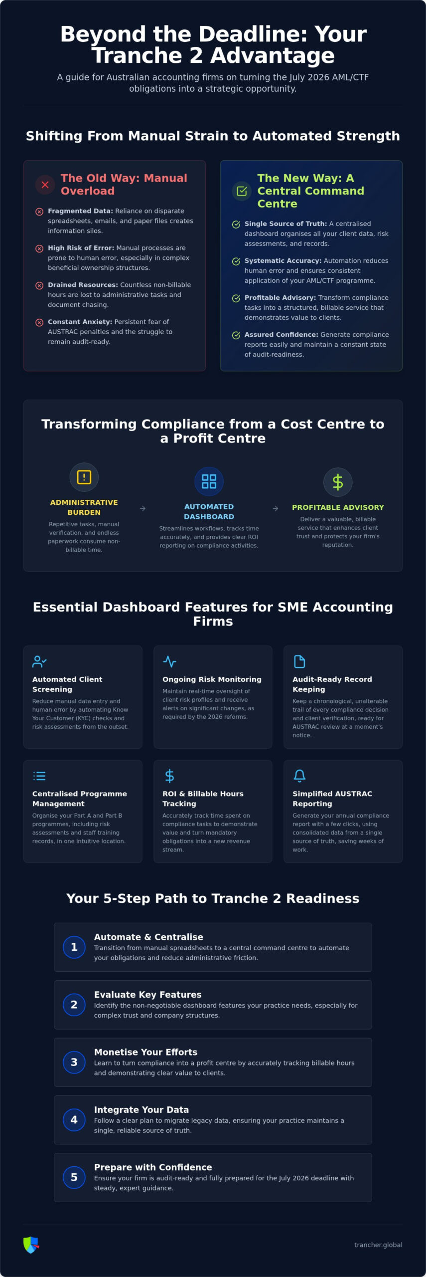 The AML CTF Compliance Dashboard Checklist: A Guide for Australian Accounting Firms