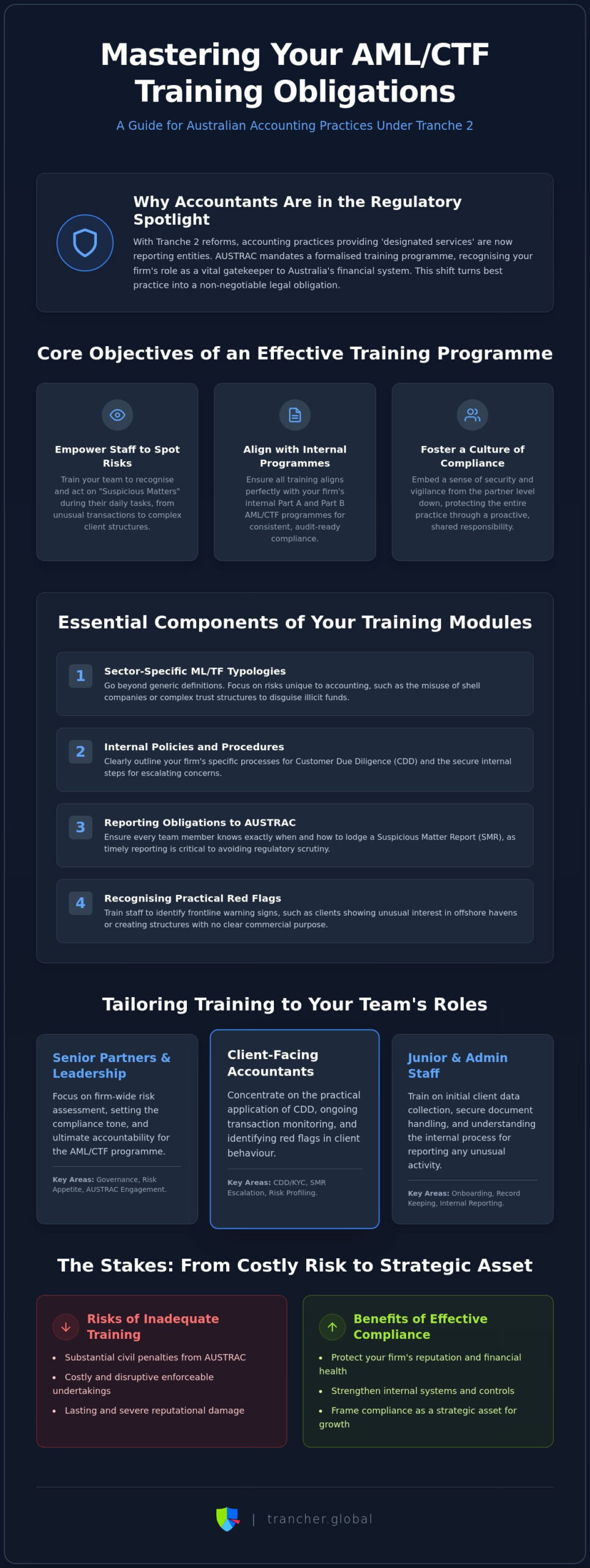AML CTF Staff Training in Australia: The 2026 Guide for Accounting Firms