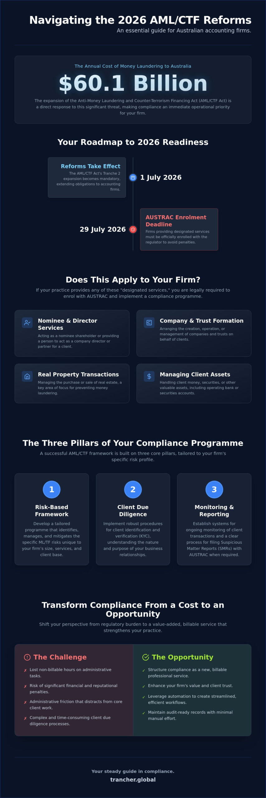 The AML/CTF Act: A Comprehensive Guide for Australian Accounting Firms in 2026