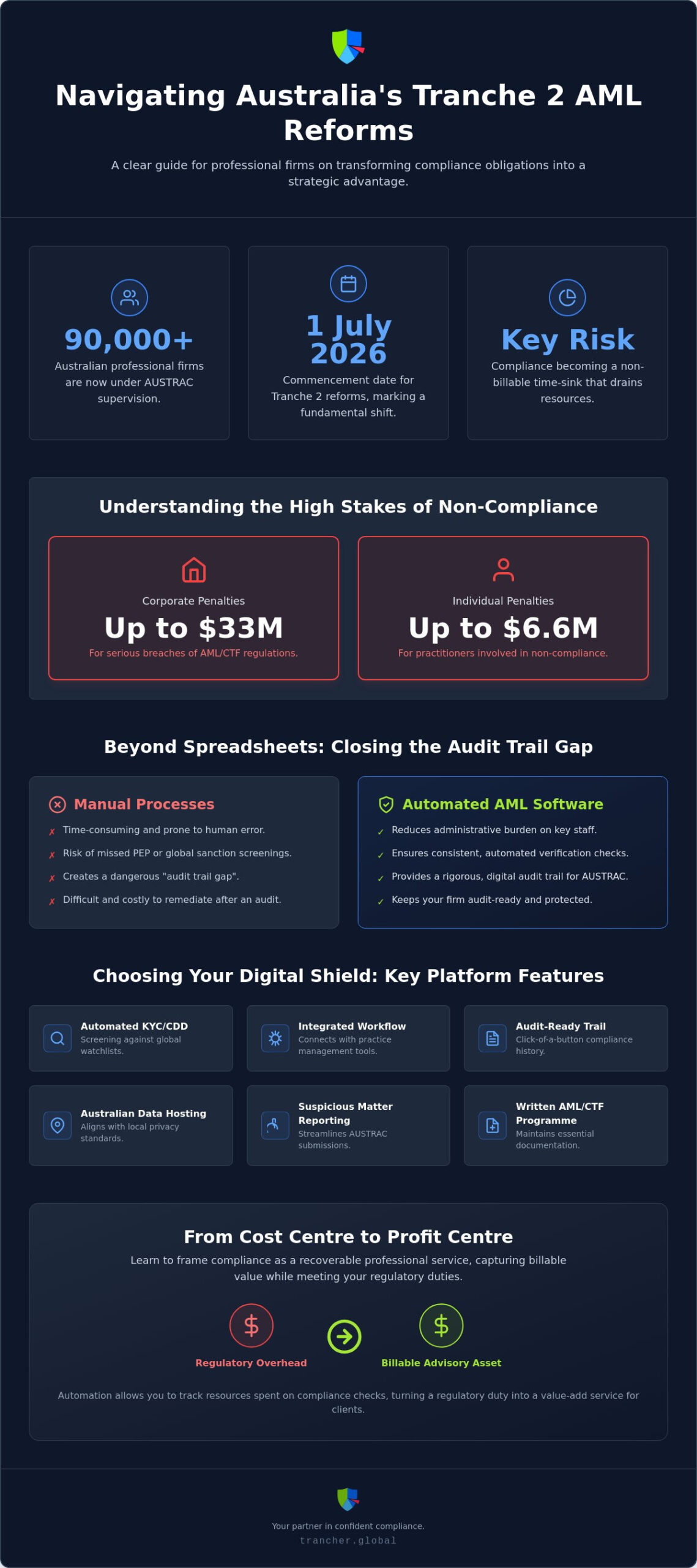 AML Software for Australian Accountants: The 2026 Guide to Tranche 2 Readiness