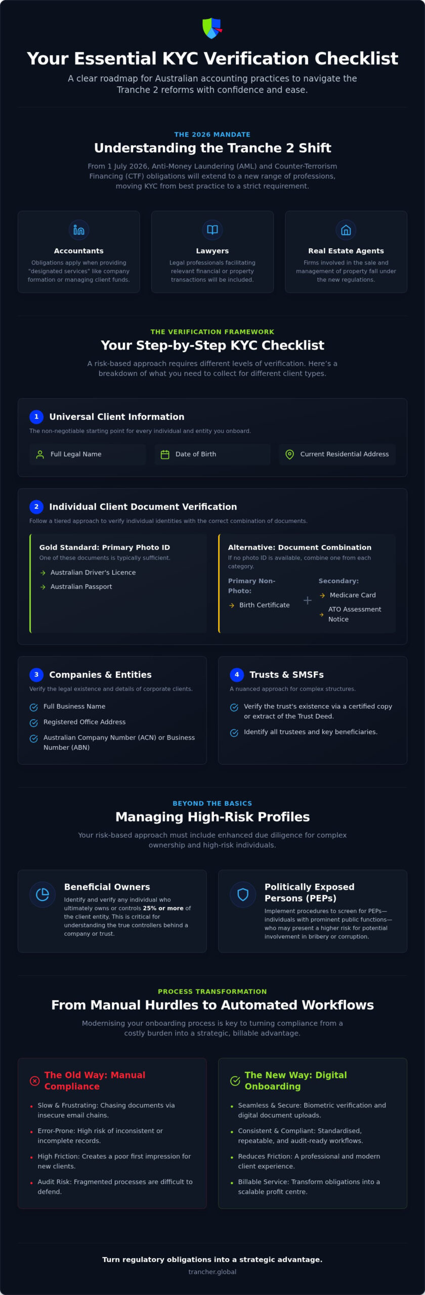 KYC Verification Checklist Australia: The 2026 Guide for Accounting Practices