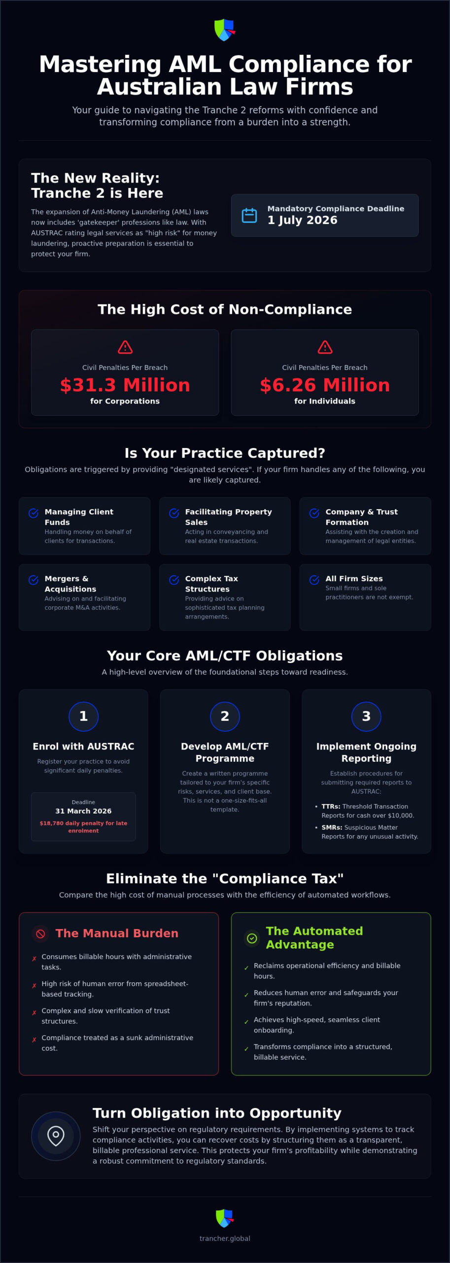 AML Compliance for Law Firms Australia: The 2026 Partner’s Guide to Tranche 2