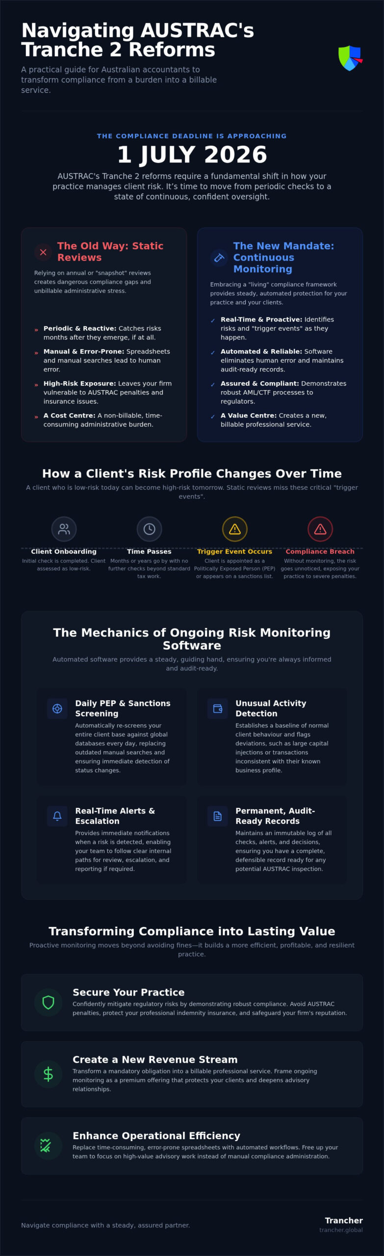Ongoing Risk Monitoring Software: The 2026 Accountant’s Guide to AUSTRAC Readiness