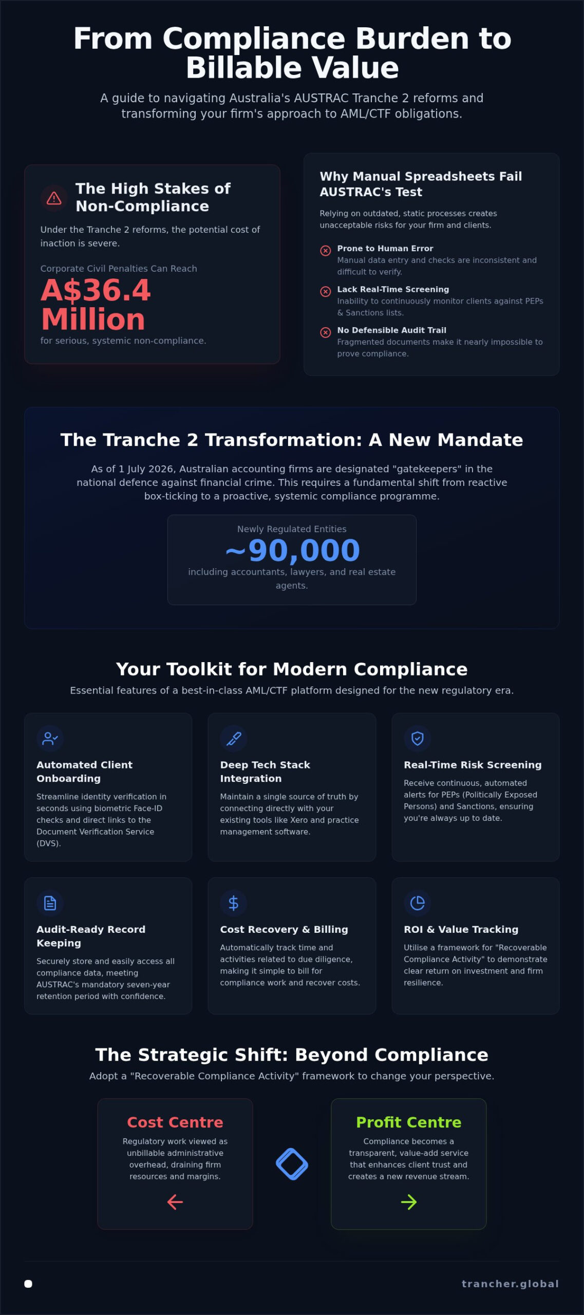 Best AML CTF Compliance Software Australia: The 2026 Practice Leader’s Guide