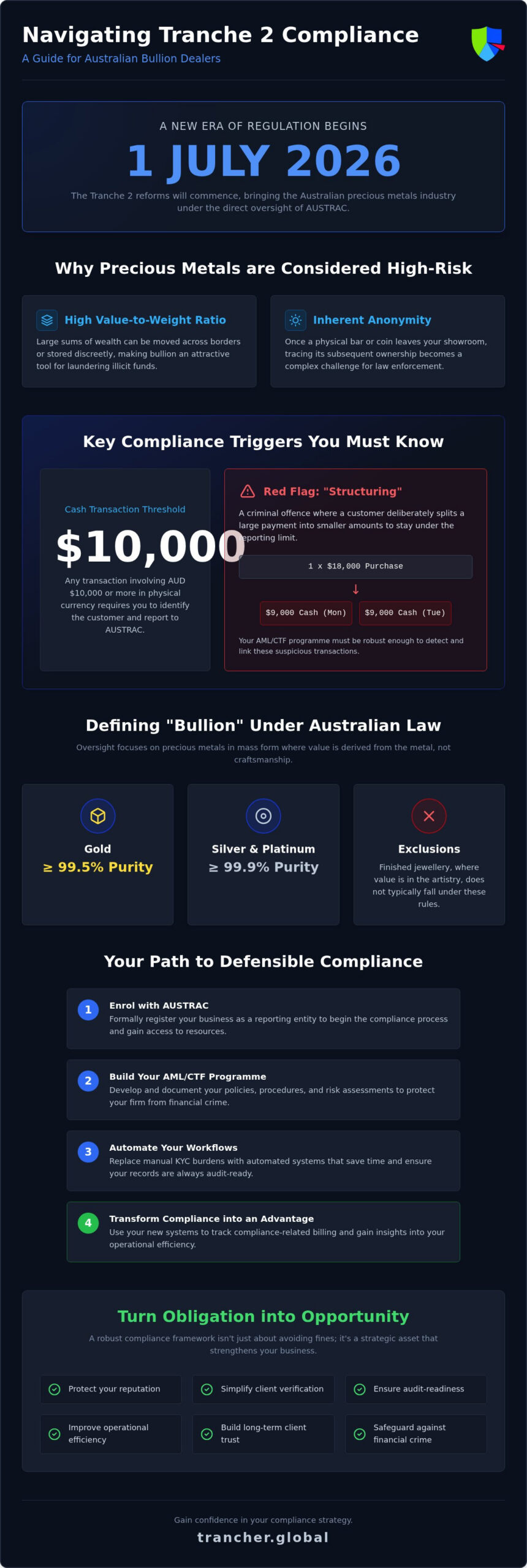 Bullion Dealer AML: 2026 AUSTRAC Compliance Guide
