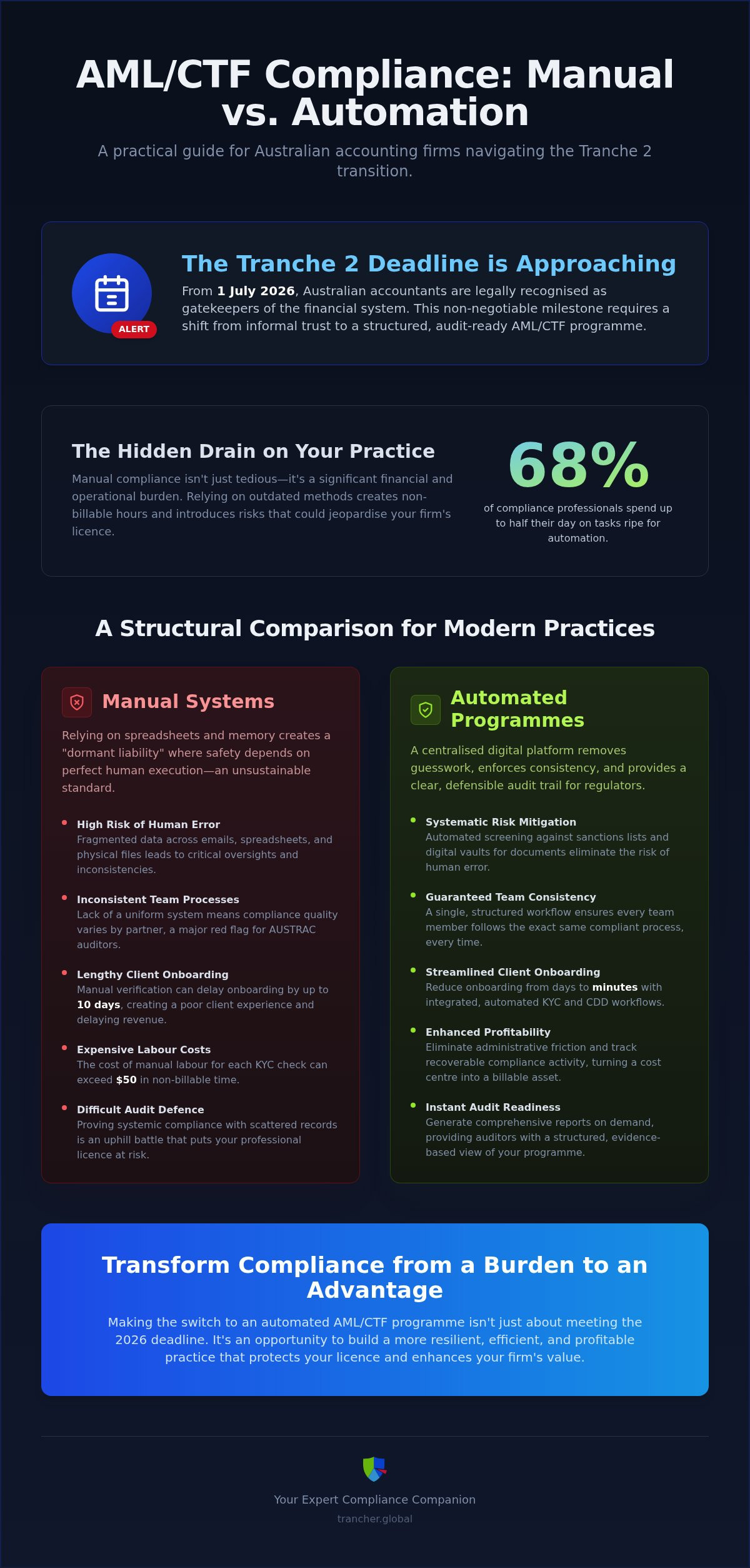 AML CTF Manual vs Automation: Future-Proofing Your Accounting Practice for 2026