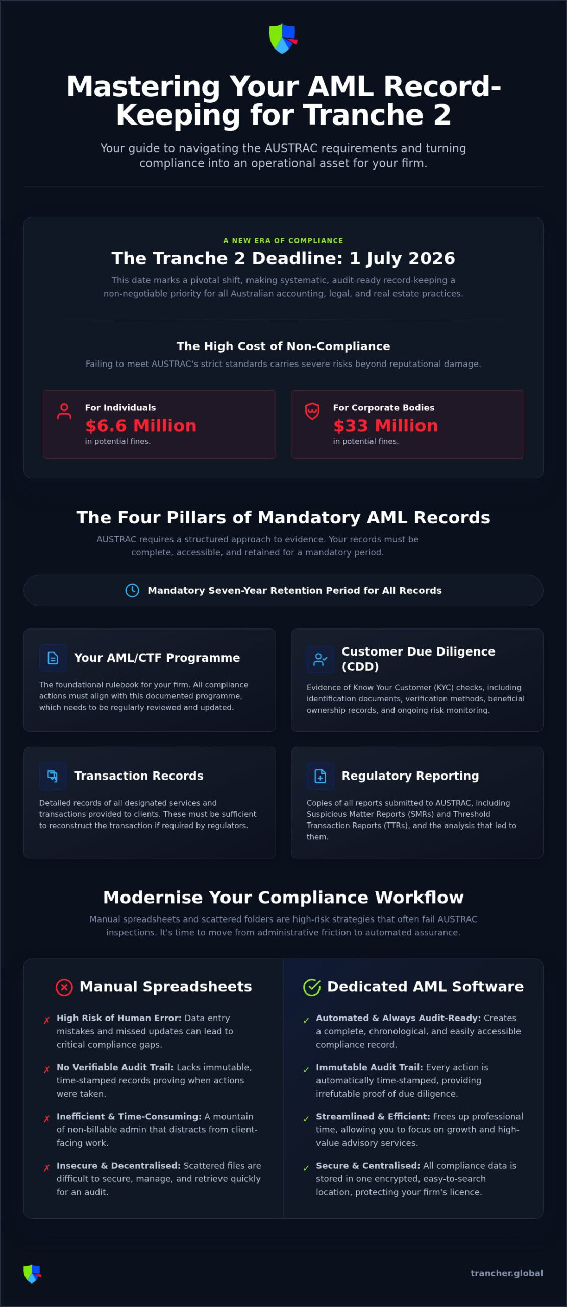 AML Record Keeping: 2026 Guide for Australian Accountants