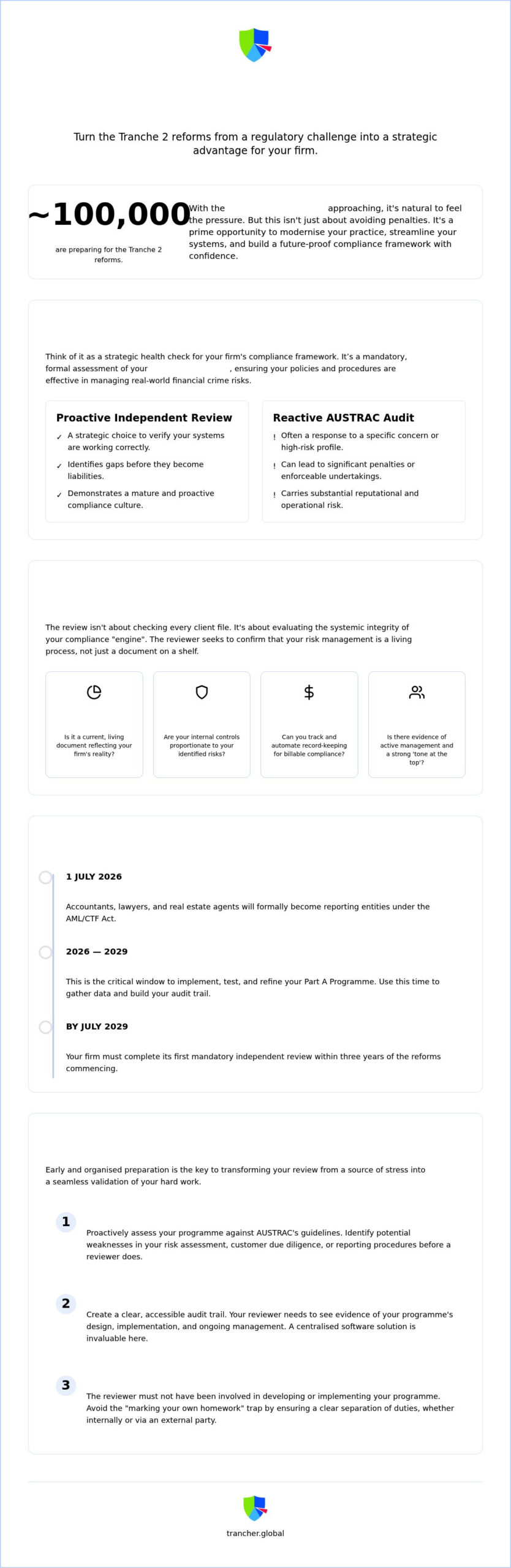 2026 AML Program Review Guide for Australian Accountants
