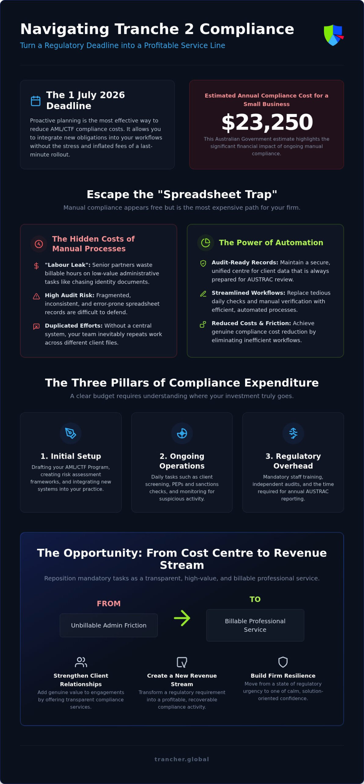 Reducing AML/CTF Compliance Costs for Accounting Firms