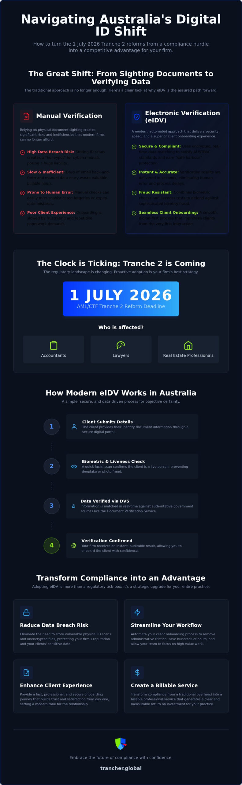Electronic Identity Verification: 2026 Guide for AU Firms