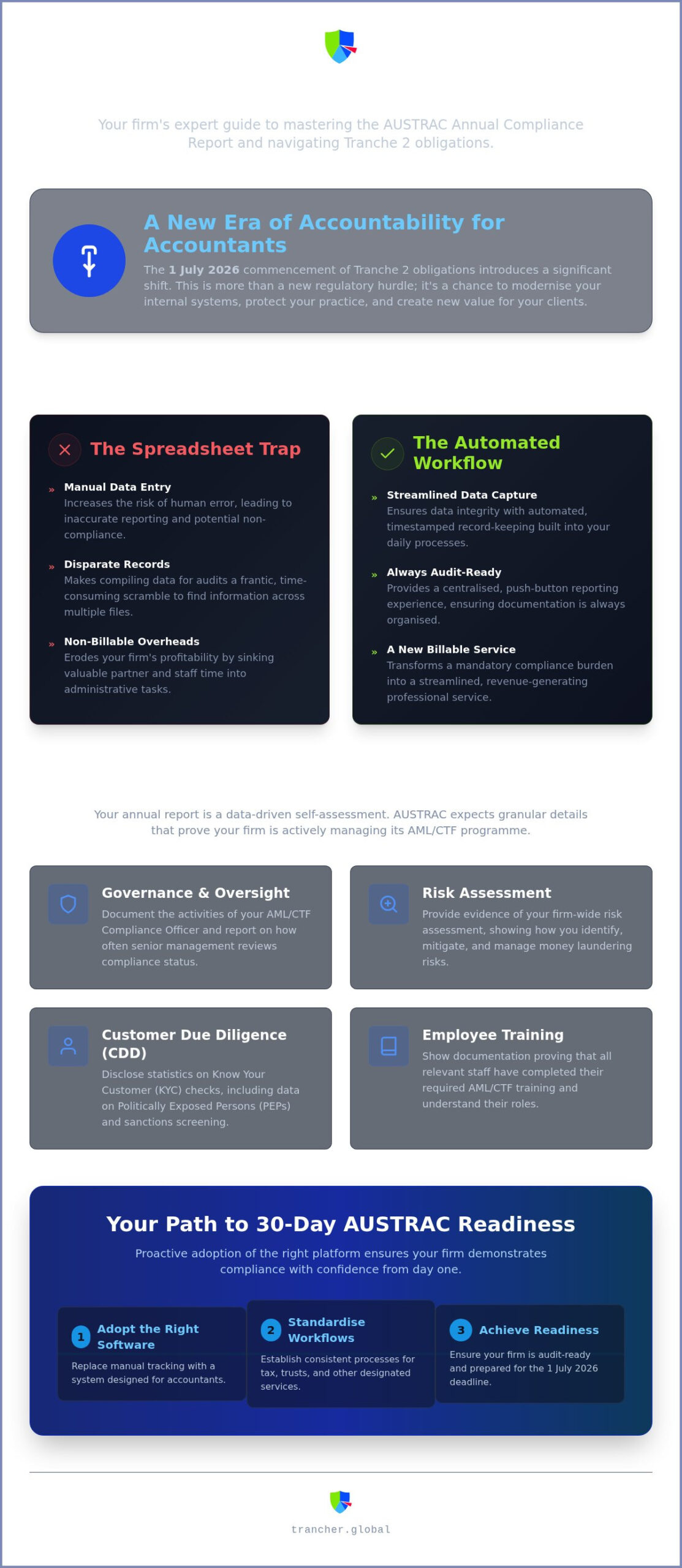 AUSTRAC Compliance Software: Guide for Accountants