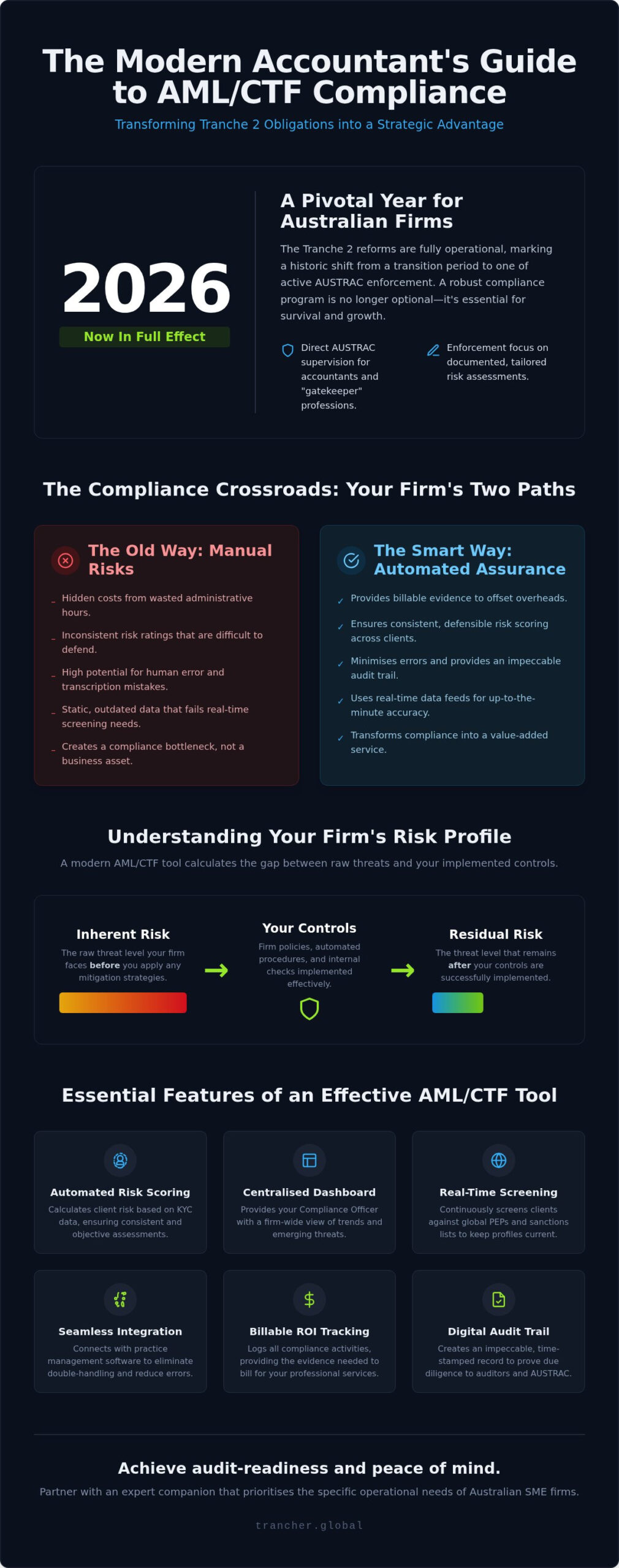 Choosing the Best AML CTF Risk Assessment Tool in Australia: A 2026 Buyer’s Guide