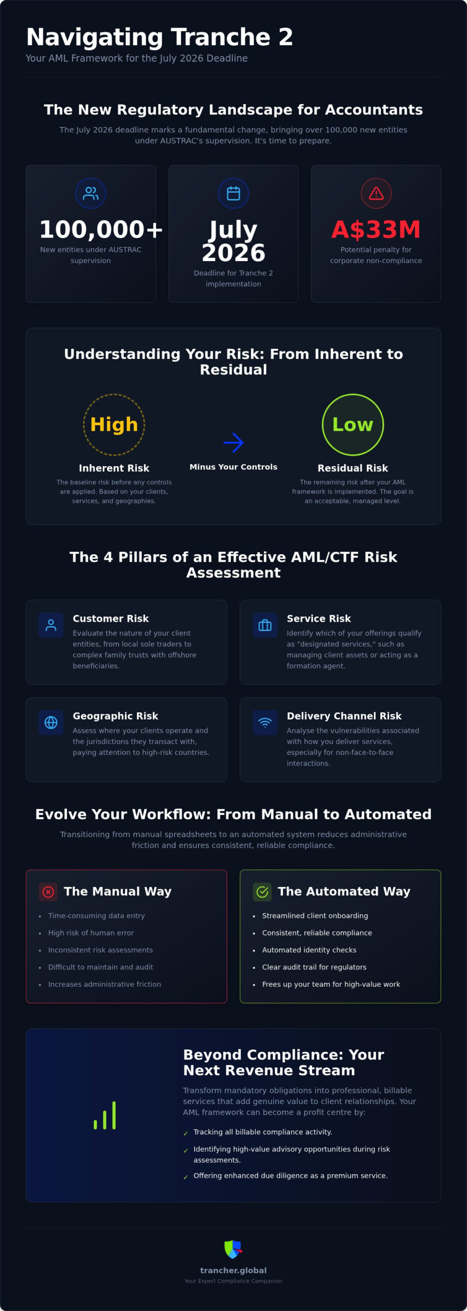 How to Build an AML Risk Management Framework for Australian Accounting Firms (2026)