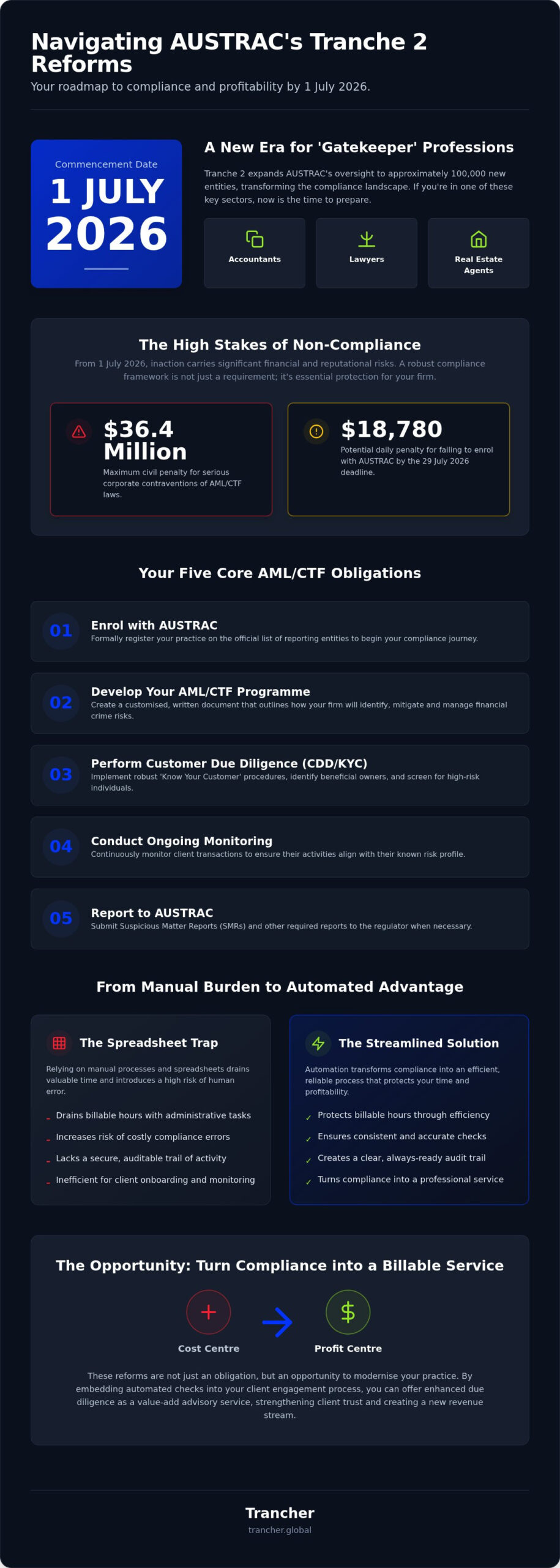 2026 Tranche 2 AML Guide for Australian Small Business