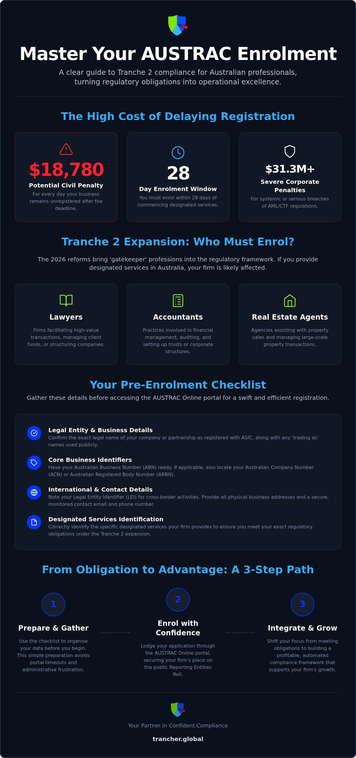 AUSTRAC Enrolment Checklist for Australian SMEs in 2026