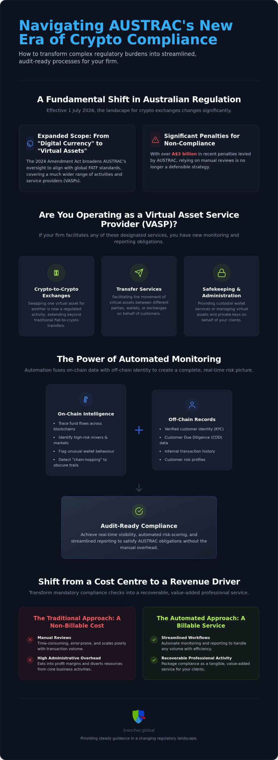 Crypto Transaction Monitoring: 2026 Australian Guide