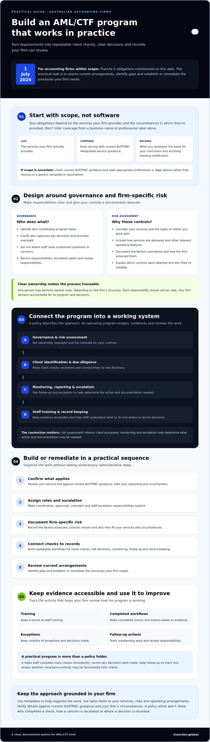 Building an AML Compliance Program from Scratch: An Australian Firm’s Guide