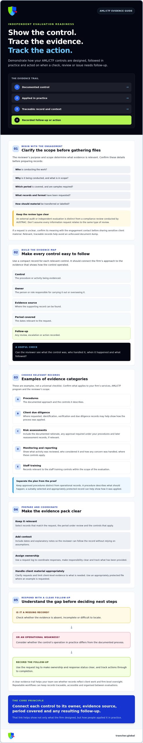 How to Demonstrate AML Compliance to Auditors in Australia