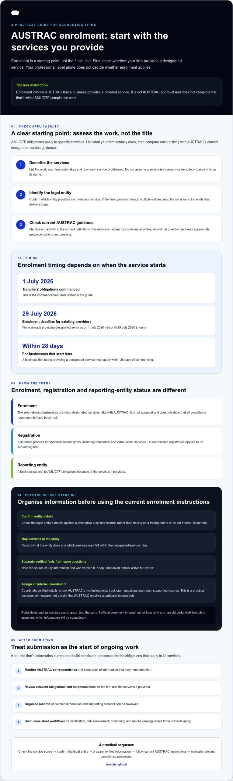 How to Enrol with AUSTRAC: A Guide for Australian Firms