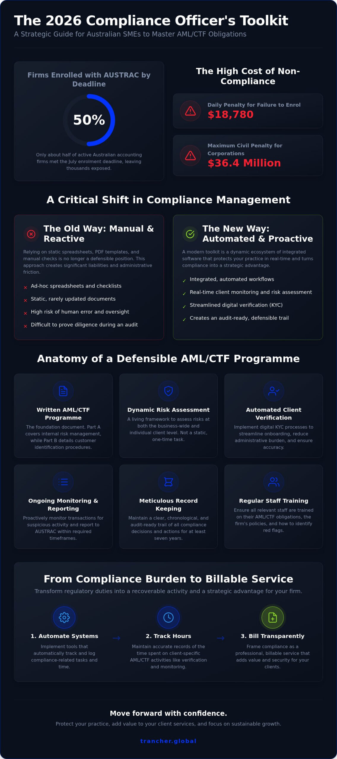The Compliance Officer Toolkit: Essential Resources for Australian SME Firms in 2026