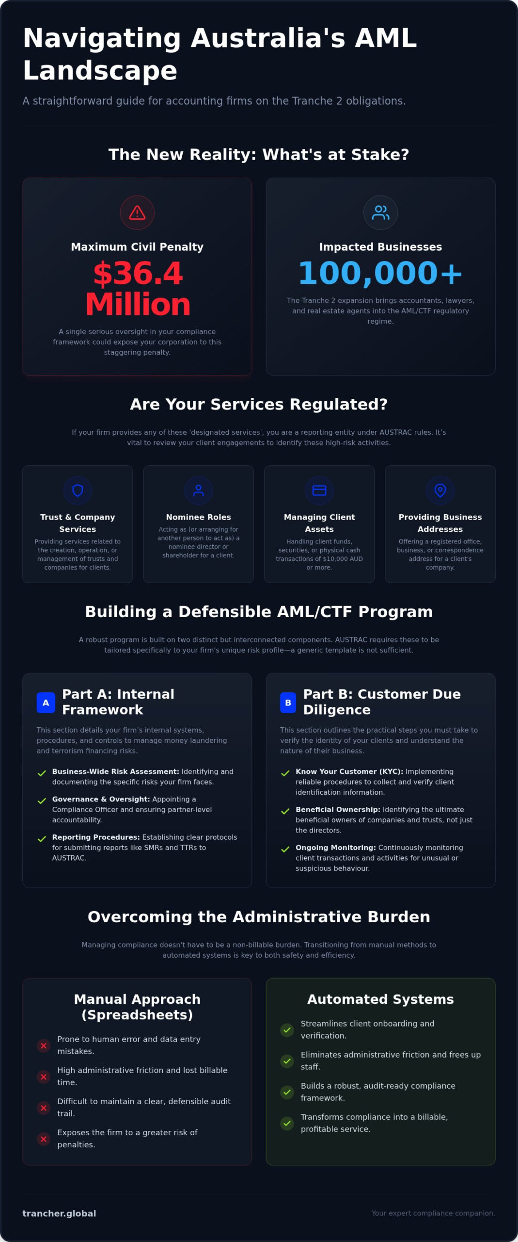 AML Program Checklist Australia: The 2026 Guide for Tranche 2 Readiness