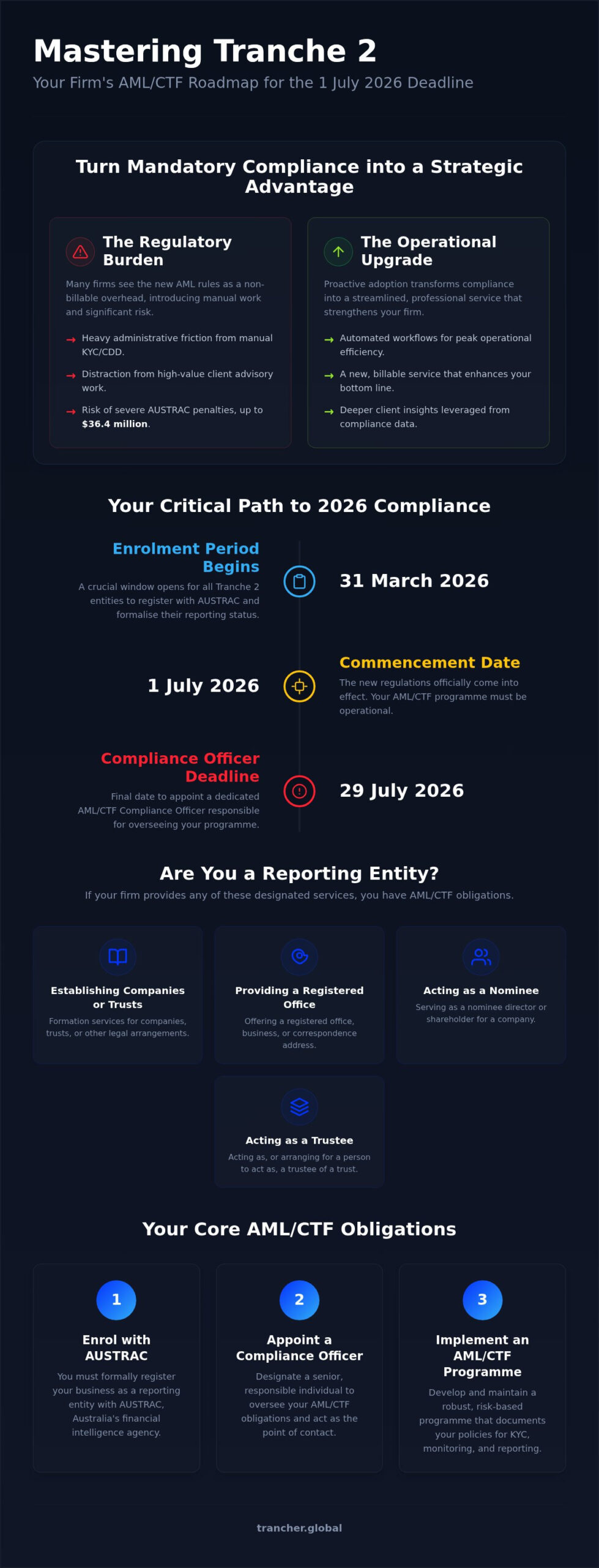 2026 Tranche 2 AML Guide for Australian TCSPs