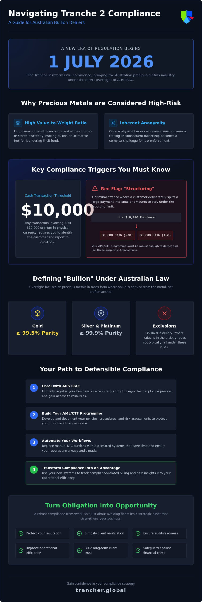 Bullion Dealer AML: 2026 AUSTRAC Compliance Guide