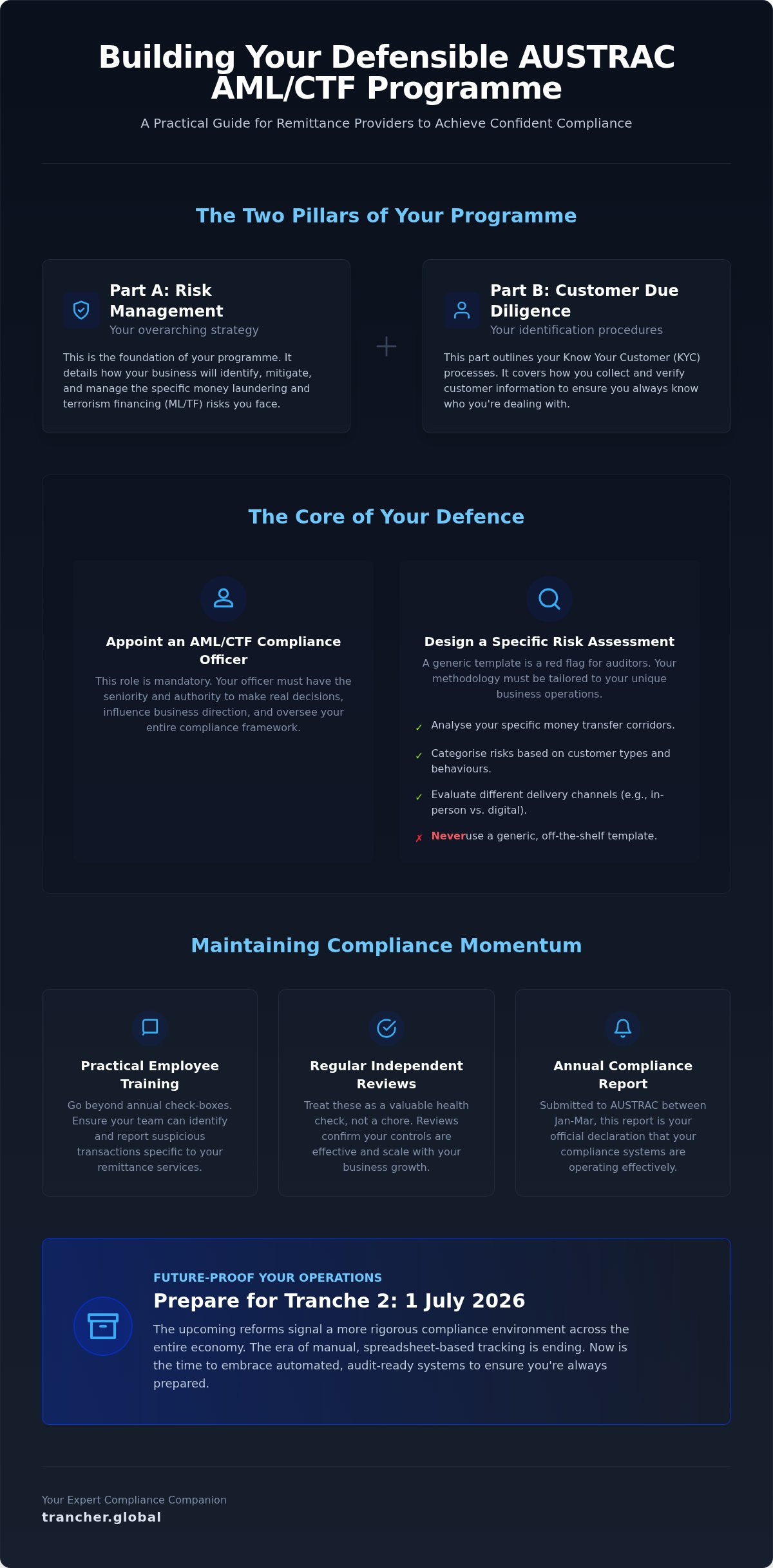 AML for Remittance: A Guide to AUSTRAC Compliance