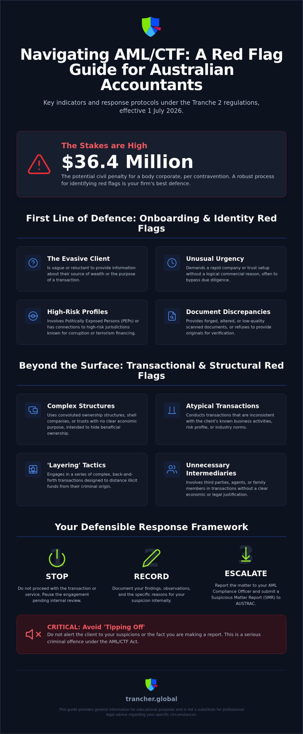 Money Laundering Red Flags: 2026 Guide for Accountants