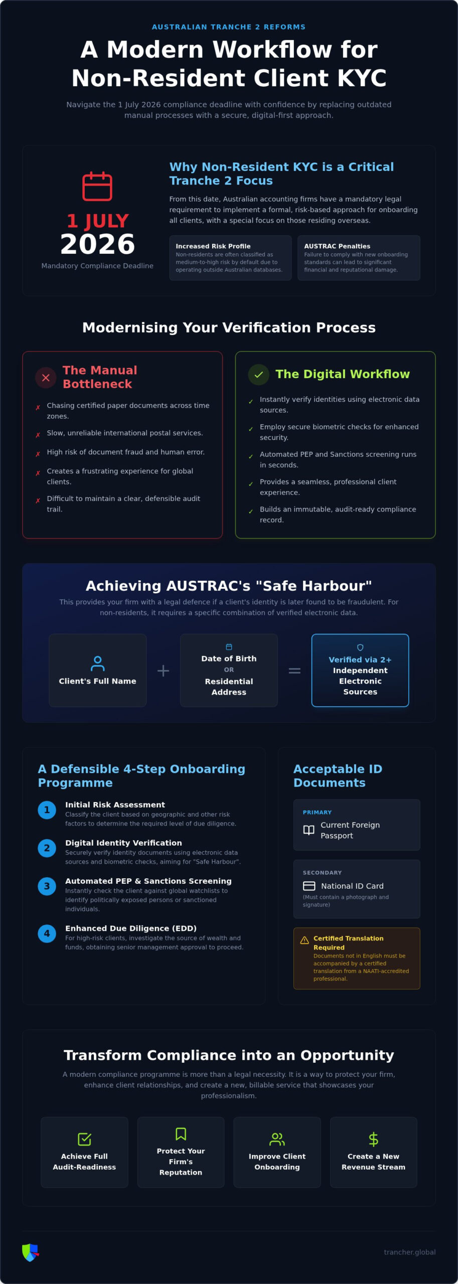 KYC for Non-Resident Clients: 2026 AU Accounting Guide