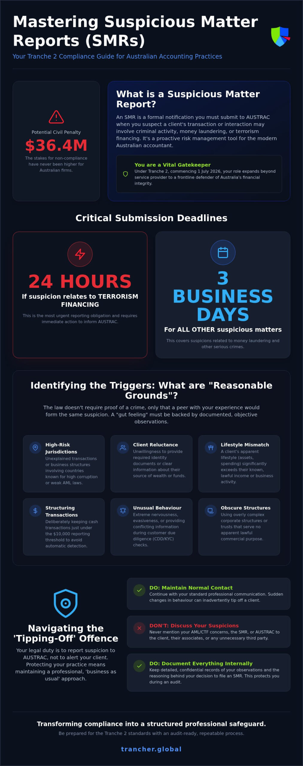When to Submit a Suspicious Matter Report: 2026 Guide