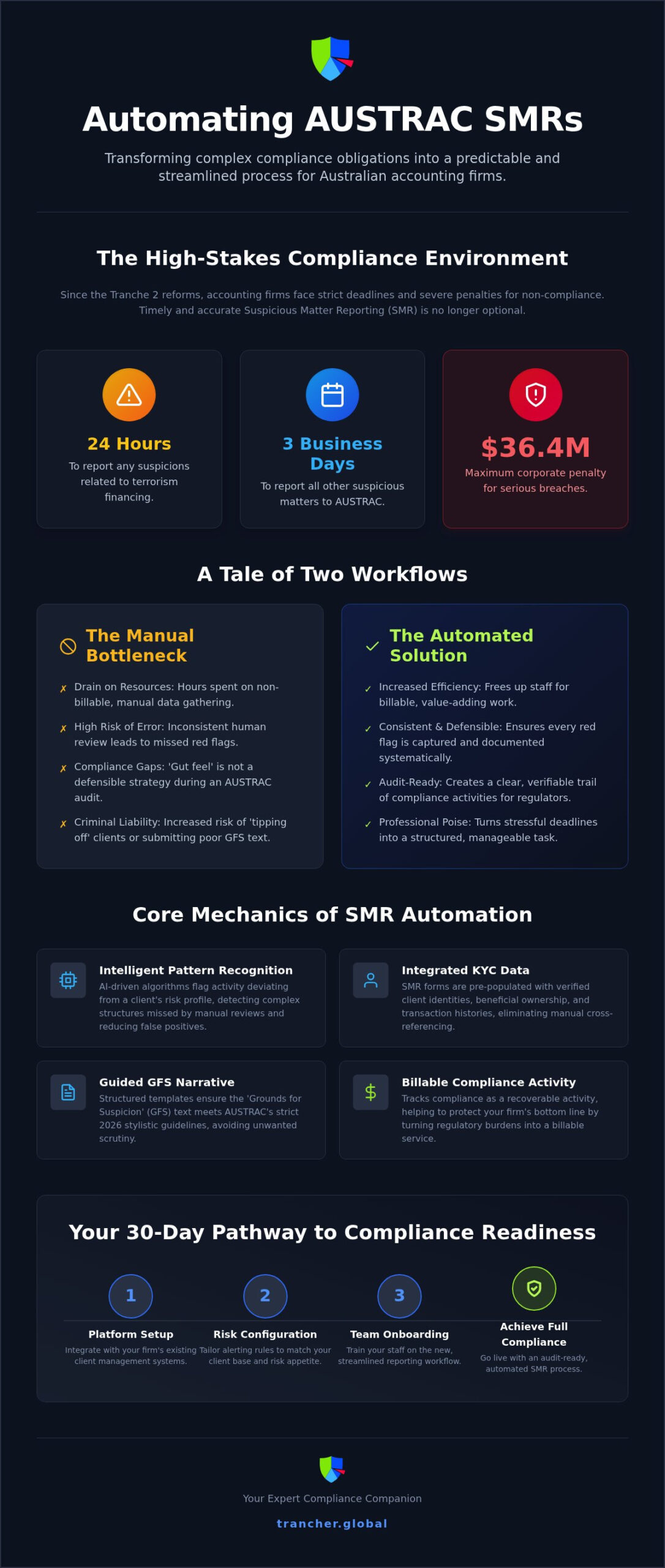 Automated AUSTRAC SMR Reporting: 2026 Guide