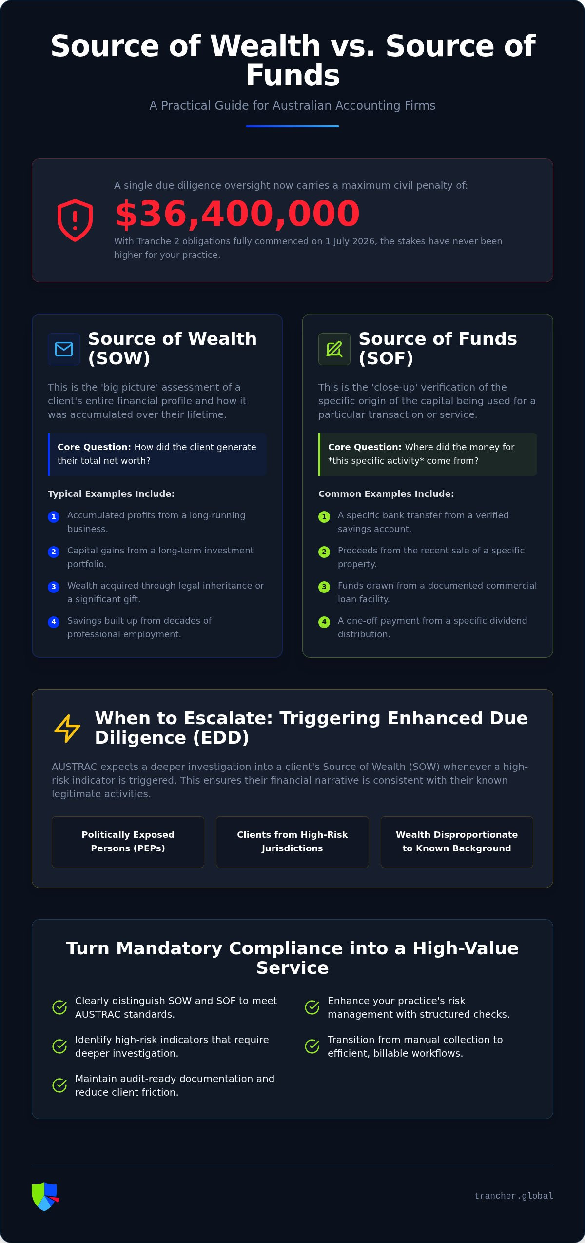 Source of Wealth vs Source of Funds: 2026 Australian Guide