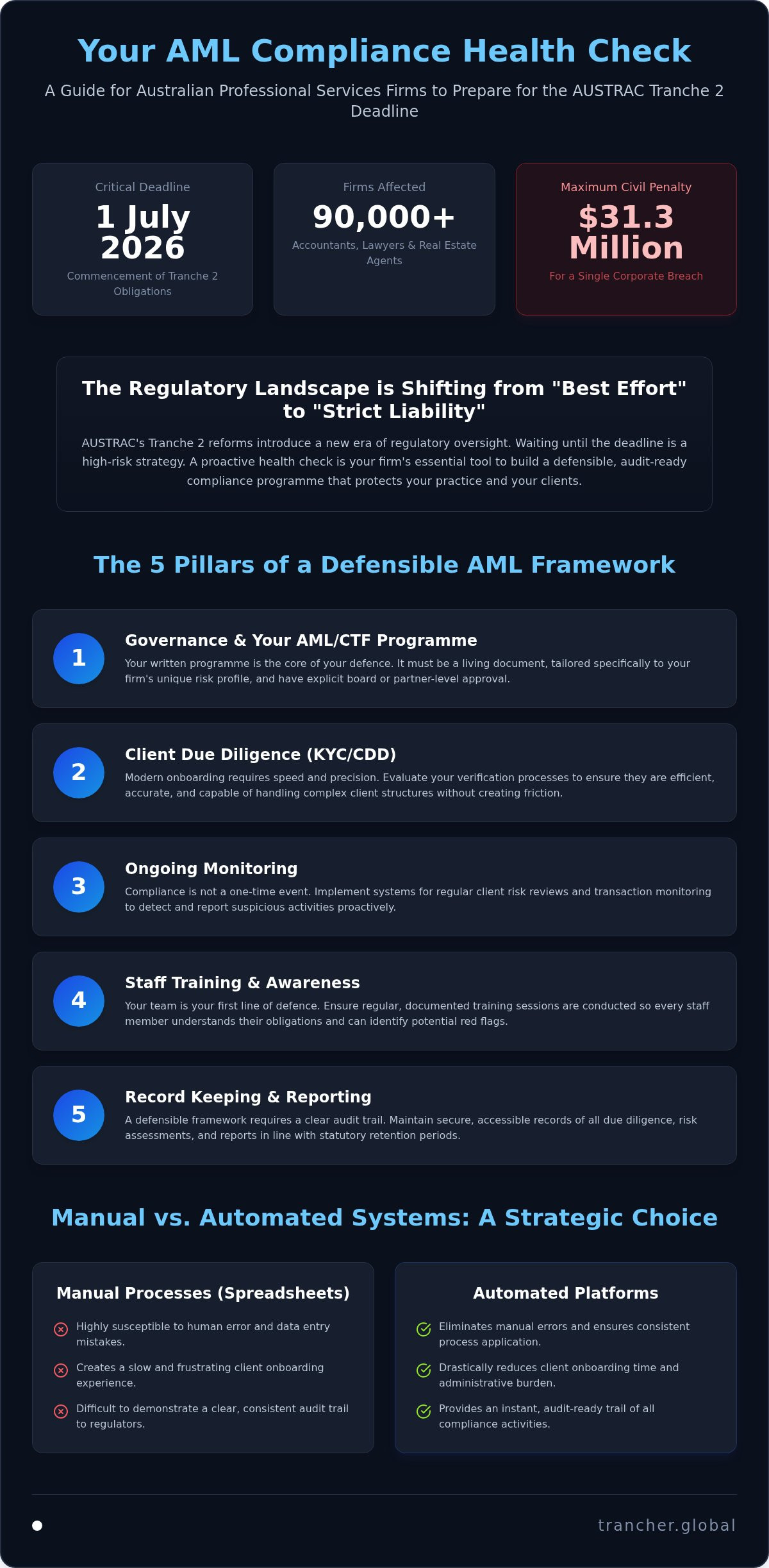 AML Compliance Health Check: The 2026 Readiness Checklist for Australian Firms