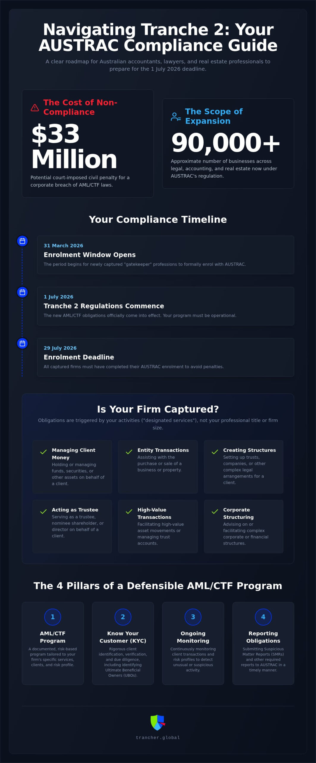Tranche 2 Explained for Dummies: Your 2026 Guide to AUSTRAC Compliance