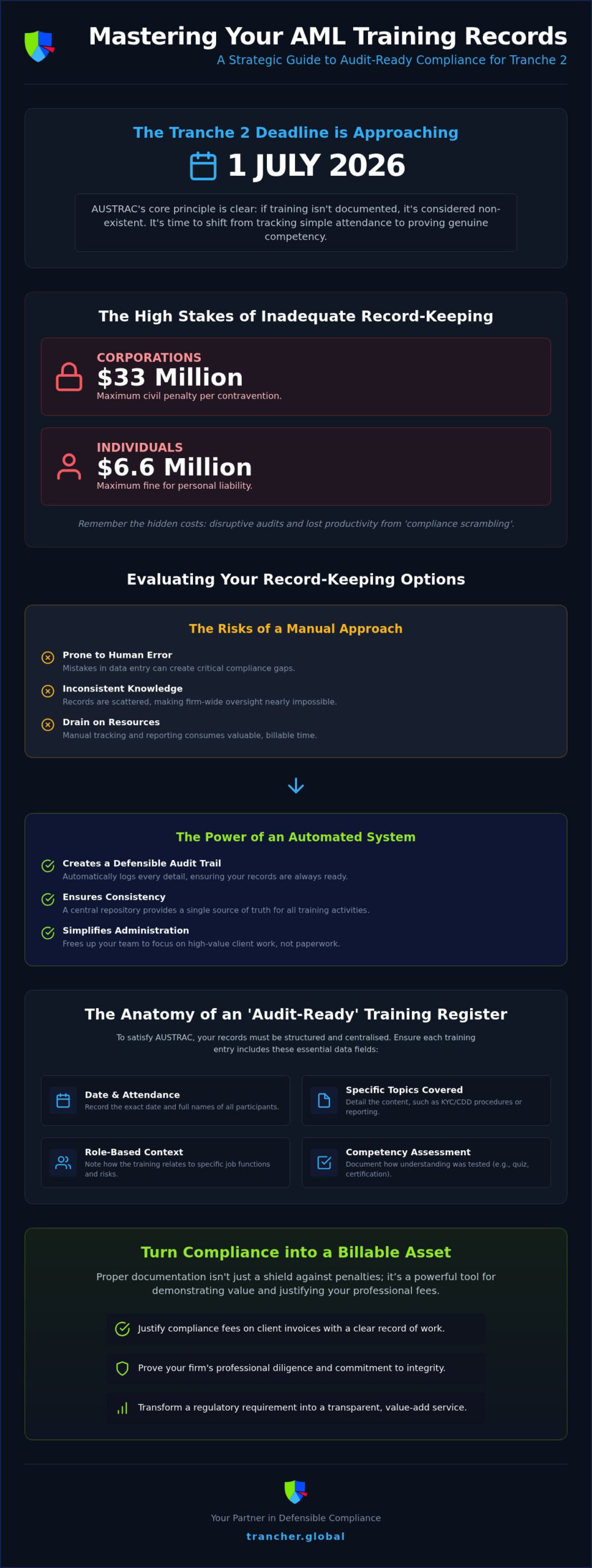 Documenting AML Training: 2026 Guide for Australian Firms