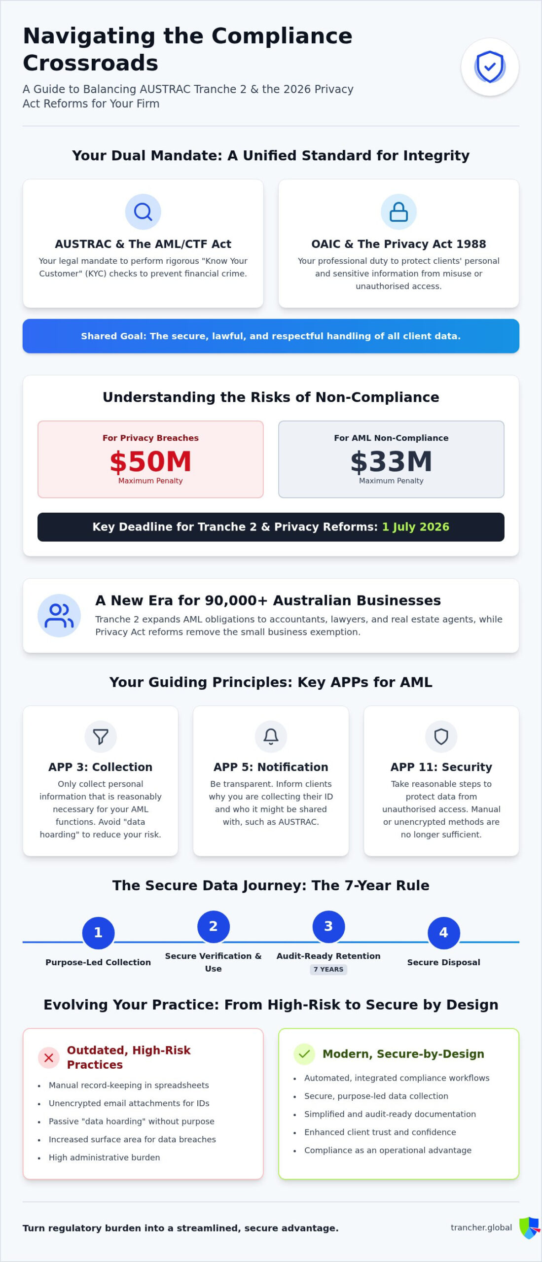 Privacy & AML Data: 2026 Australian SME Guide