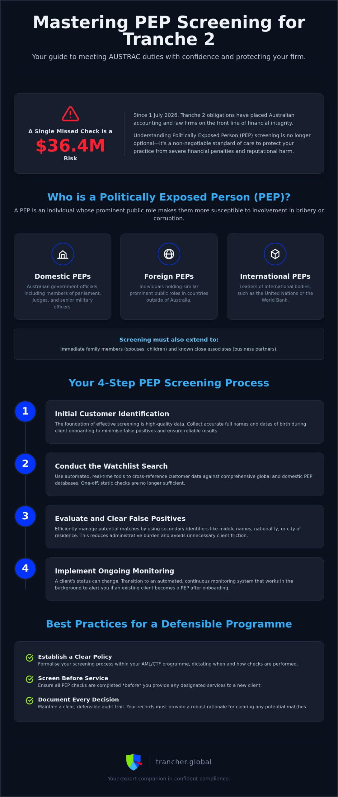 PEP Screening Best Practice: 2026 Guide for Australian Firms