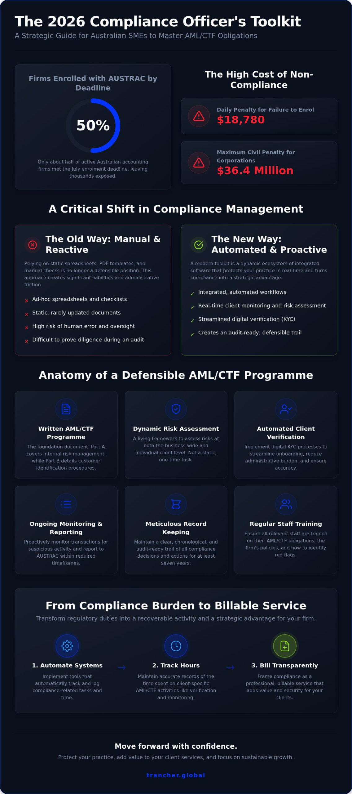 The Compliance Officer Toolkit: Essential Resources for Australian SME Firms in 2026