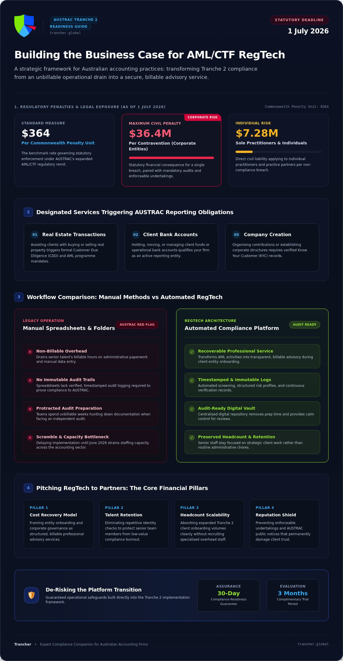 RegTech Business Case: 2026 Australian Accounting Guide