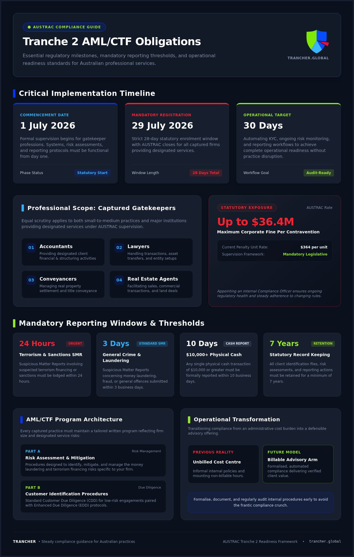 Tranche 2 Obligations: 2026 AUSTRAC Readiness Guide