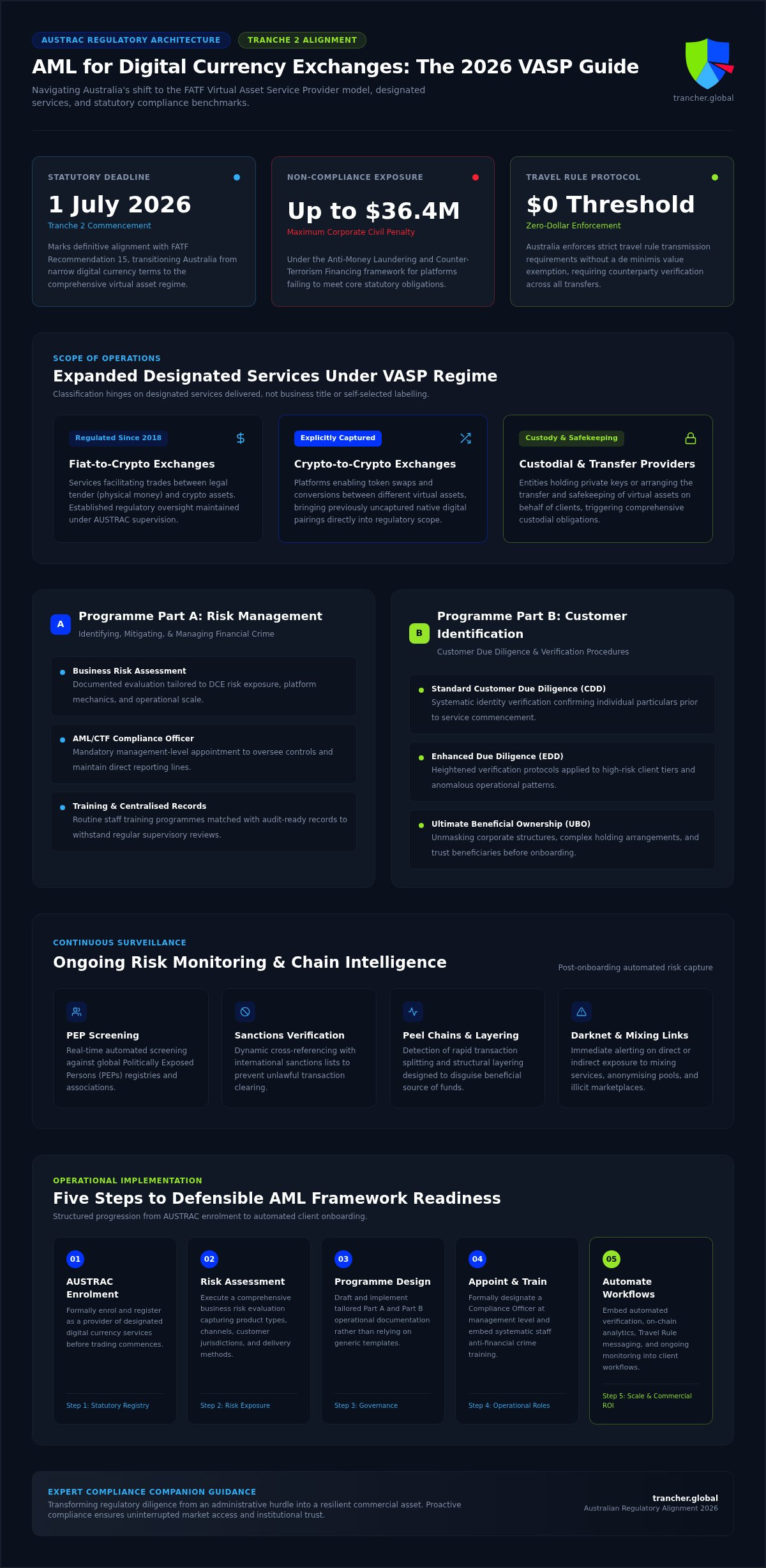AML for Digital Currency Exchanges: 2026 Compliance Guide