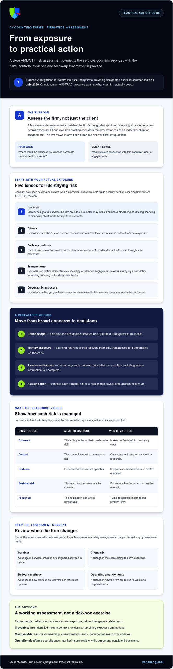 AML/CTF Risk Assessment: 2026 Australian Guide