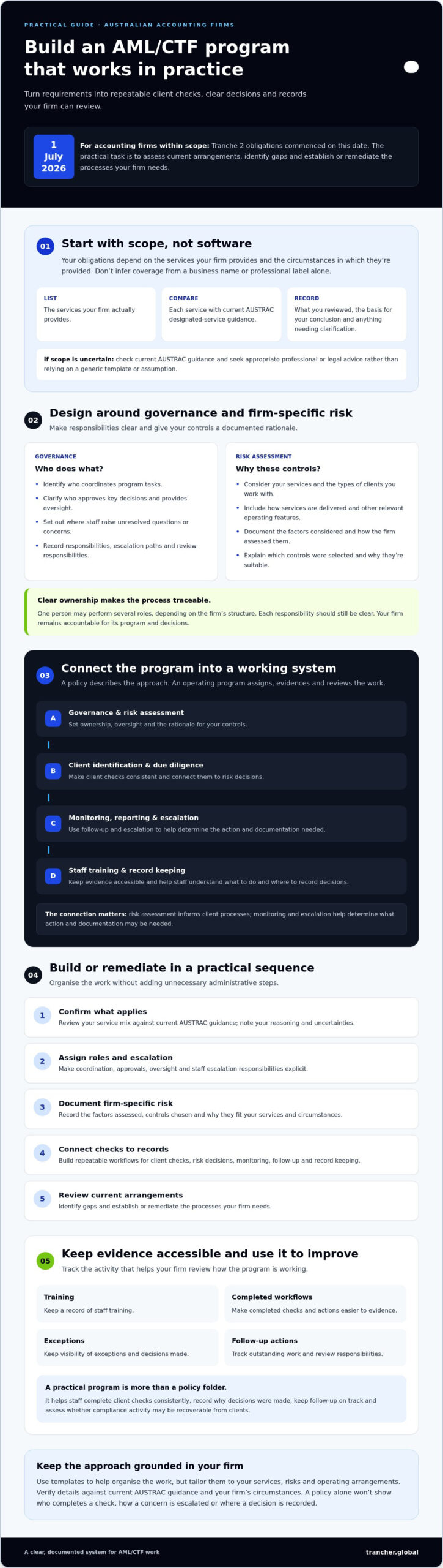 Building an AML Compliance Program from Scratch: An Australian Firm’s Guide