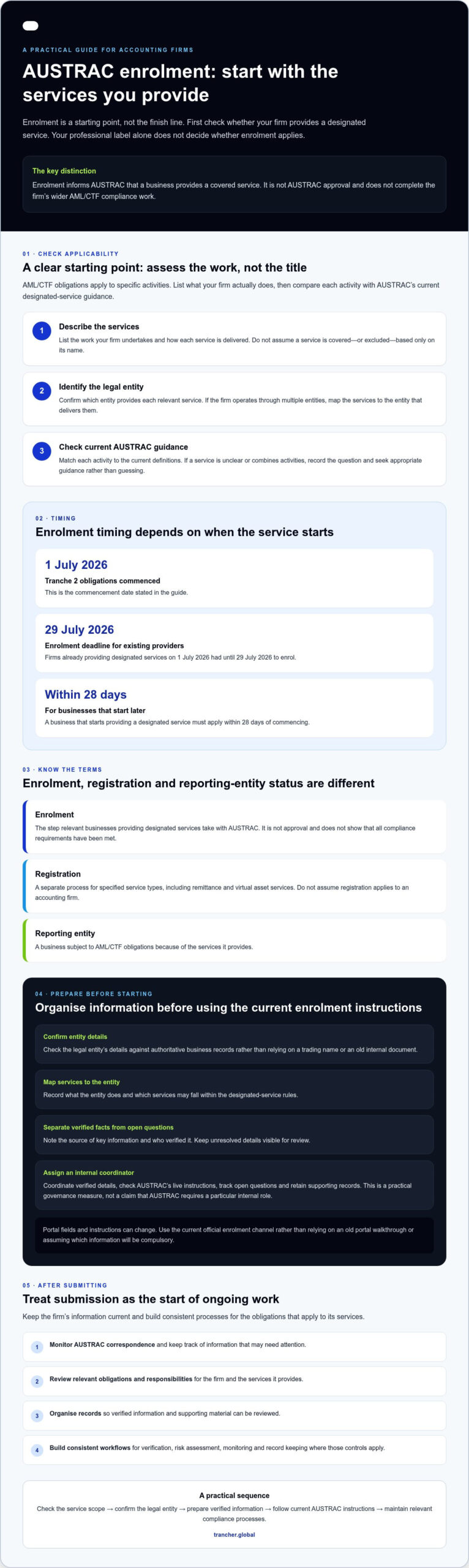 How to Enrol with AUSTRAC: A Guide for Australian Firms